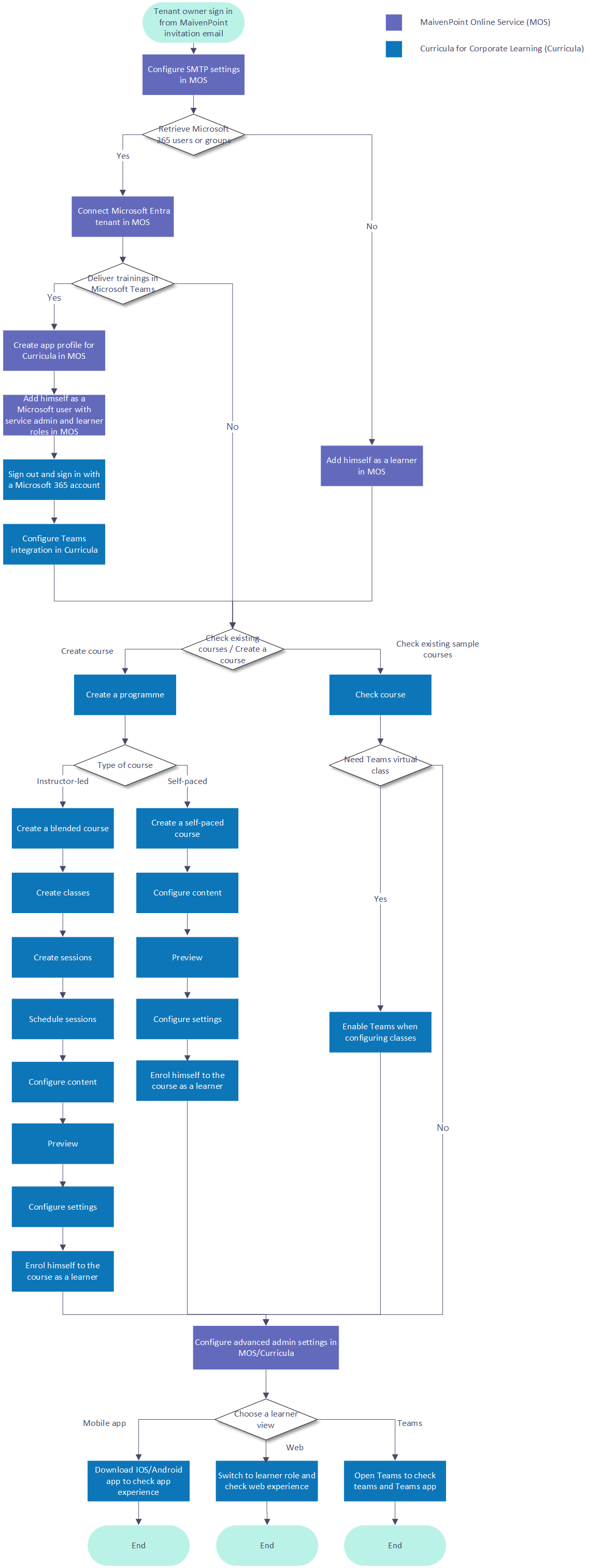 Flowchart for administration onboarding.