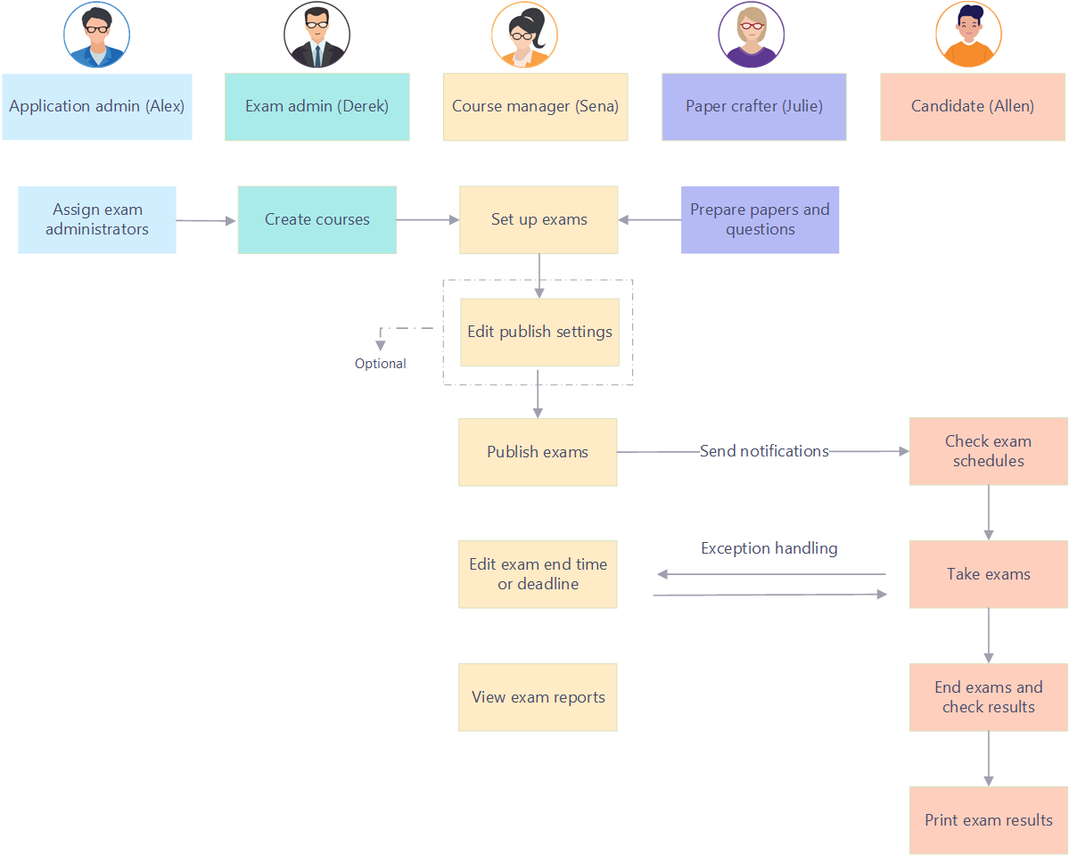 Overall workflow for open-book exams.