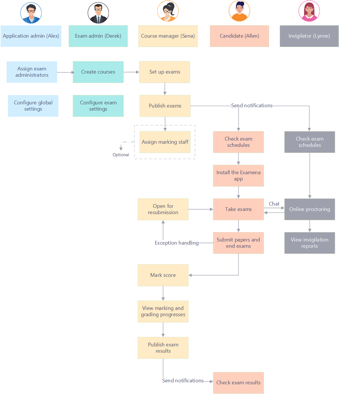 Overall workflow for closed-book exams.