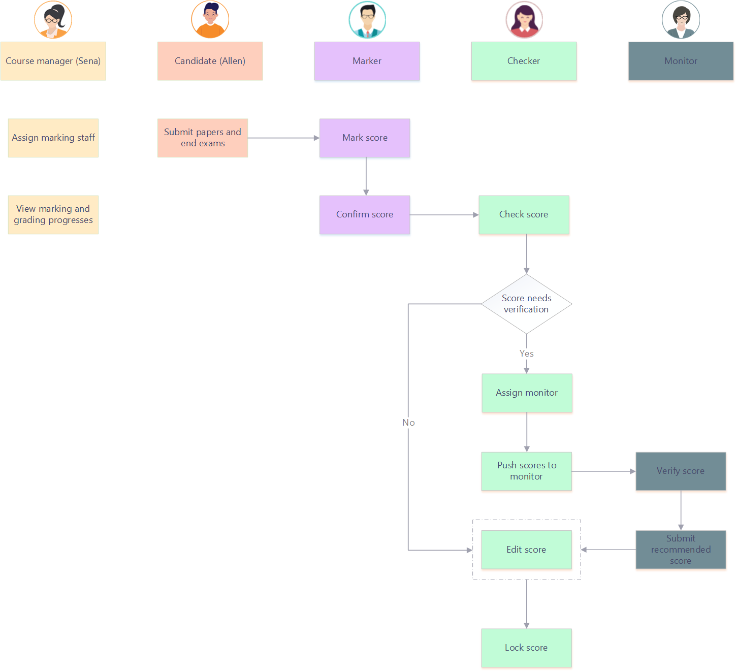 Workflow for regular marking process.