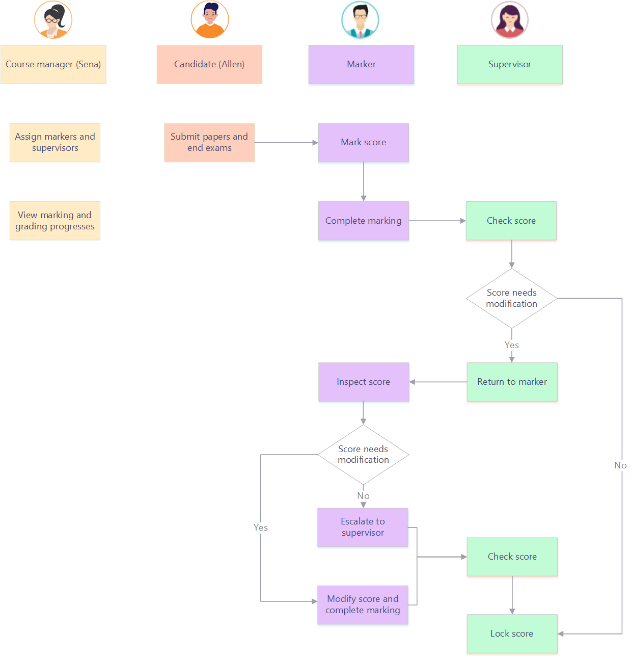 Workflow for double-blind marking process.