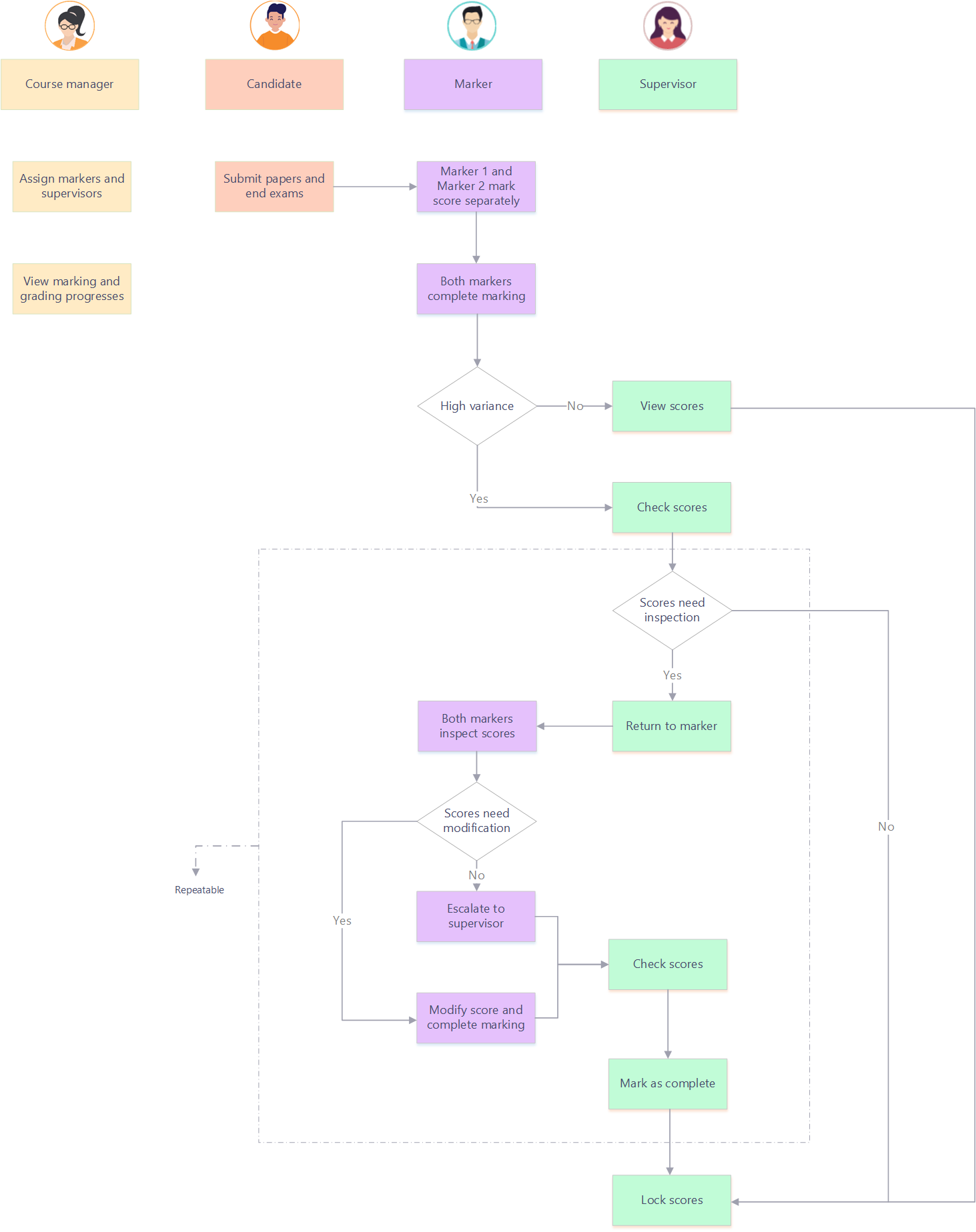 Double-blind marking process.
