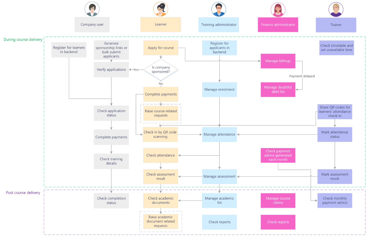 During- and post-course delivery flow.