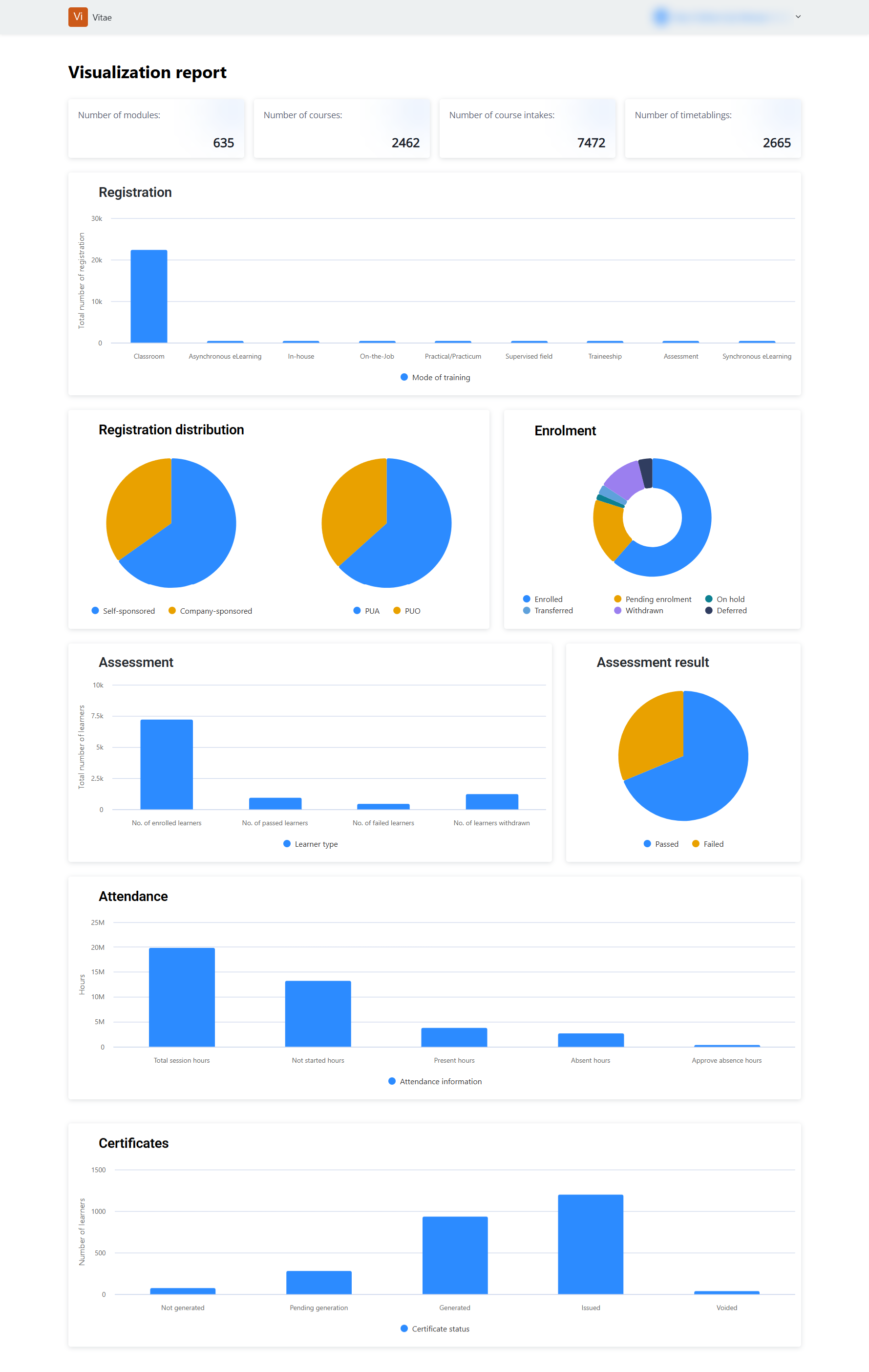 Visualisation report.