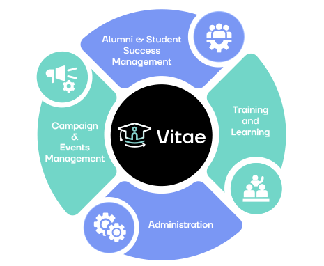 360 Student Life Cycle Management