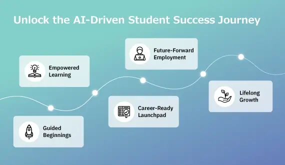 Student Success Journey