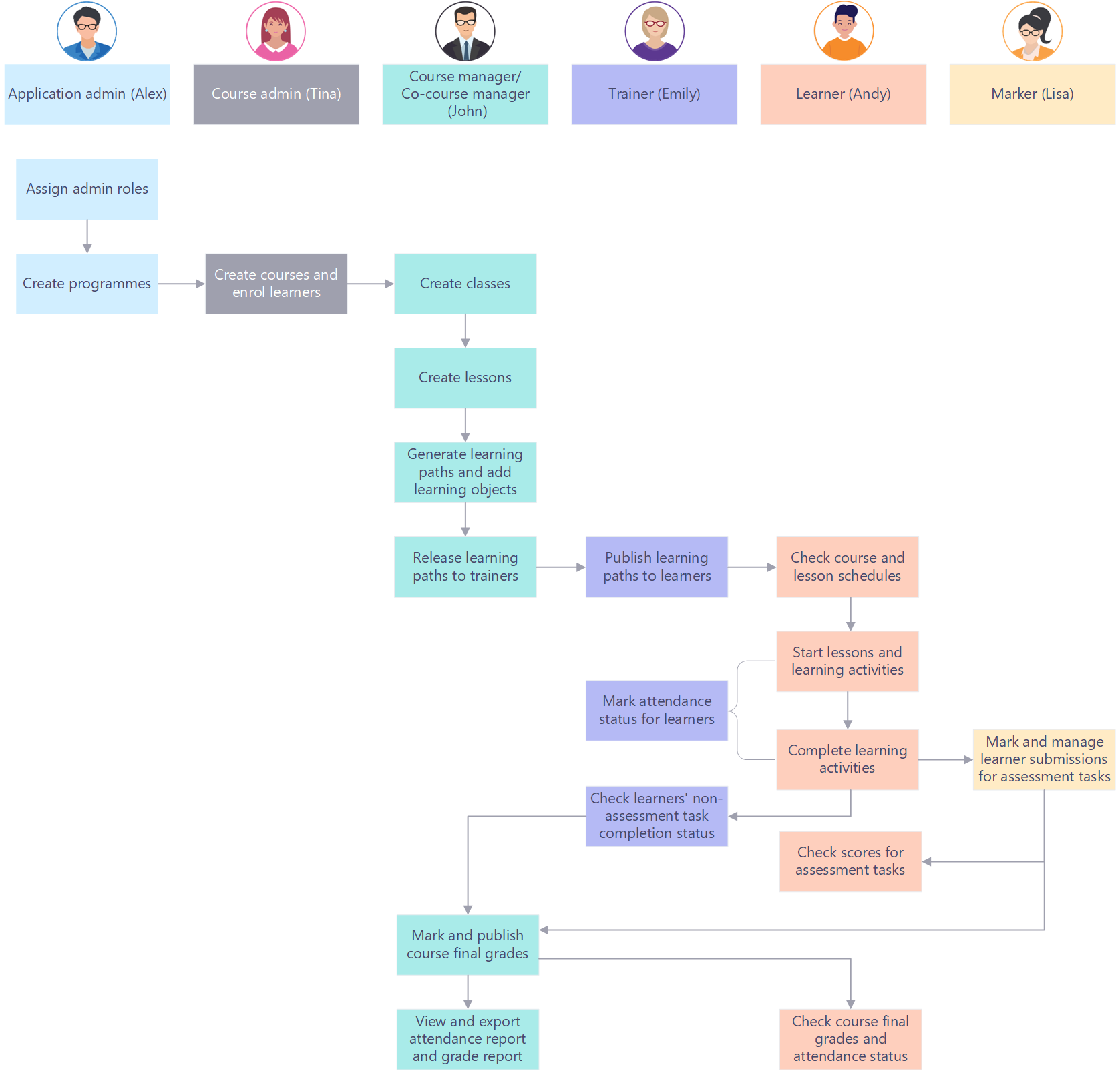The workflow.